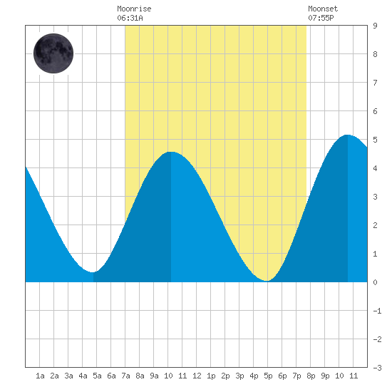 Mink Creek tide chart for Monday, September 6, 2021