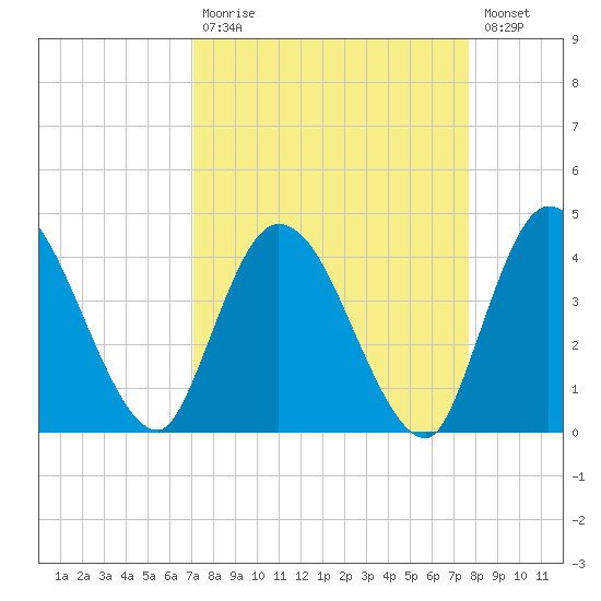 Mink Creek tide chart for Tuesday, September 7, 2021