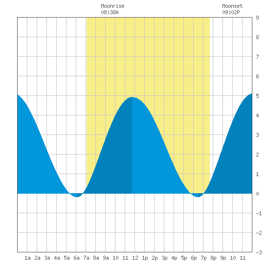 Mink Creek tide chart for Wednesday, September 8, 2021