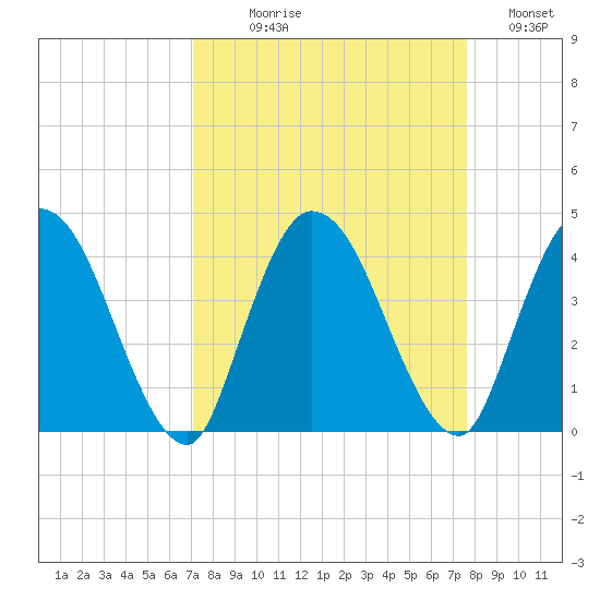 Mink Creek tide chart for Thursday, September 9, 2021
