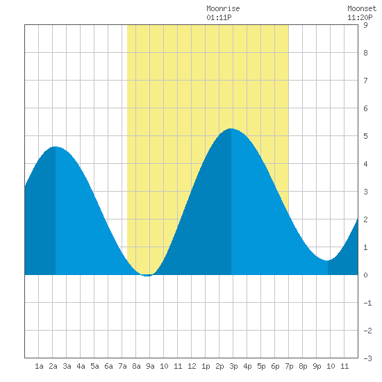 Mink Creek tide chart for Monday, October 11, 2021
