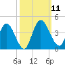 Mink Creek tide chart for Monday, October 11, 2021