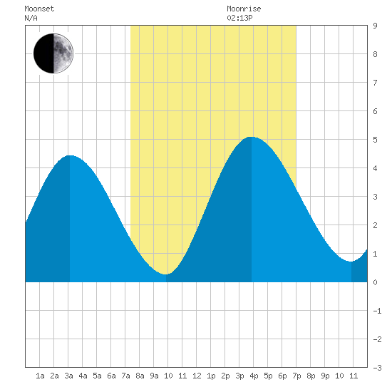 Mink Creek tide chart for Tuesday, October 12, 2021