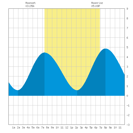 Mink Creek tide chart for Saturday, October 16, 2021