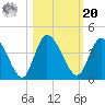 Mink Creek tide chart for Wednesday, October 20, 2021