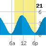 Mink Creek tide chart for Thursday, October 21, 2021