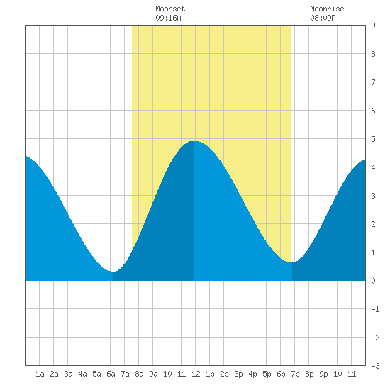 Mink Creek tide chart for Friday, October 22, 2021