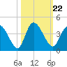 Mink Creek tide chart for Friday, October 22, 2021