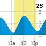 Mink Creek tide chart for Saturday, October 23, 2021