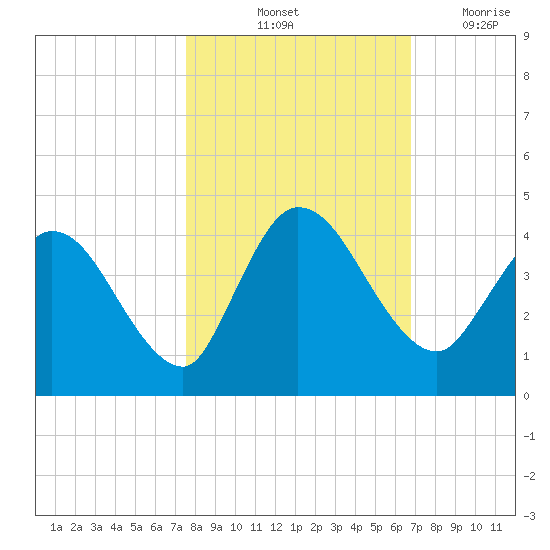 Mink Creek tide chart for Sunday, October 24, 2021