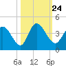 Mink Creek tide chart for Sunday, October 24, 2021