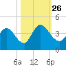 Mink Creek tide chart for Tuesday, October 26, 2021