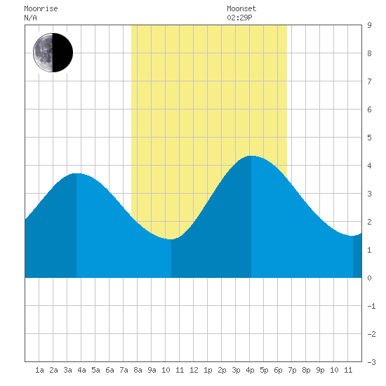 Mink Creek tide chart for Thursday, October 28, 2021