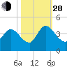 Mink Creek tide chart for Thursday, October 28, 2021