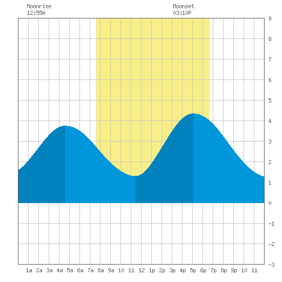 Mink Creek tide chart for Friday, October 29, 2021