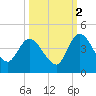 Mink Creek tide chart for Saturday, October 2, 2021