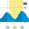 Mink Creek tide chart for Saturday, October 30, 2021