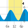 Mink Creek tide chart for Monday, October 4, 2021