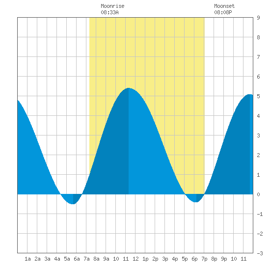 Mink Creek tide chart for Thursday, October 7, 2021
