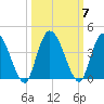 Mink Creek tide chart for Thursday, October 7, 2021