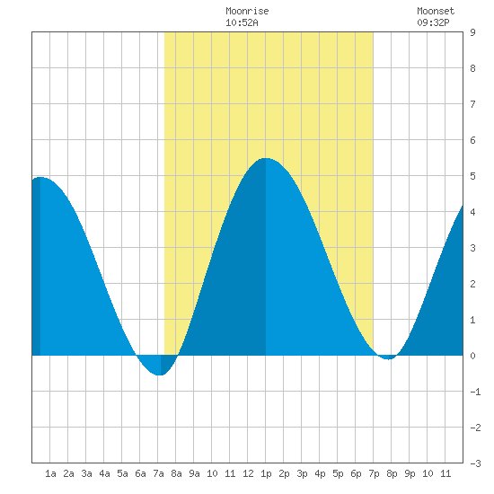 Mink Creek tide chart for Saturday, October 9, 2021