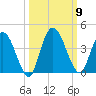 Mink Creek tide chart for Saturday, October 9, 2021