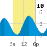 Mink Creek tide chart for Wednesday, November 10, 2021