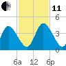 Mink Creek tide chart for Thursday, November 11, 2021