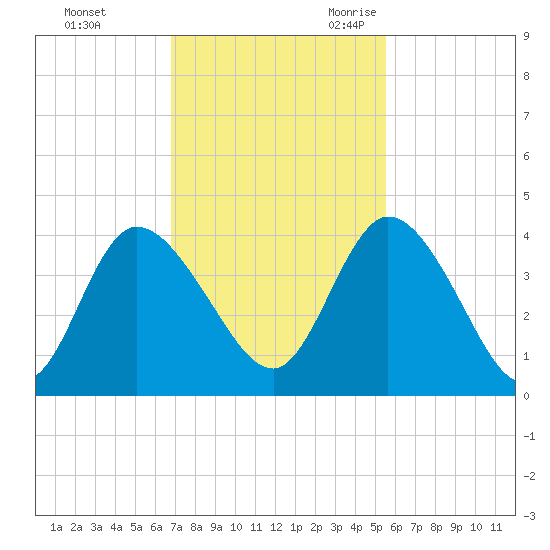 Mink Creek tide chart for Saturday, November 13, 2021