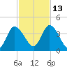 Mink Creek tide chart for Saturday, November 13, 2021