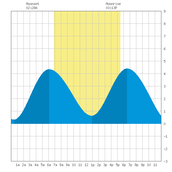 Mink Creek tide chart for Sunday, November 14, 2021