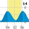 Mink Creek tide chart for Sunday, November 14, 2021