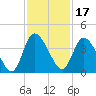 Mink Creek tide chart for Wednesday, November 17, 2021