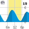 Mink Creek tide chart for Friday, November 19, 2021