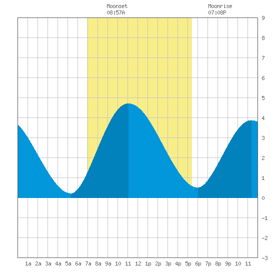 Mink Creek tide chart for Sunday, November 21, 2021