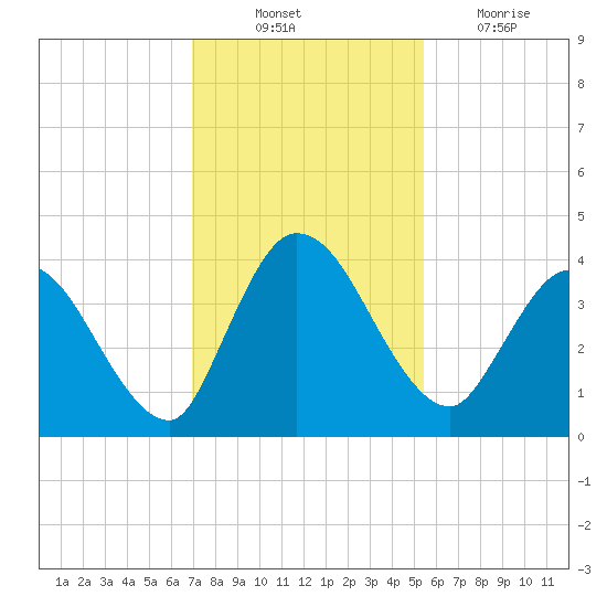 Mink Creek tide chart for Monday, November 22, 2021