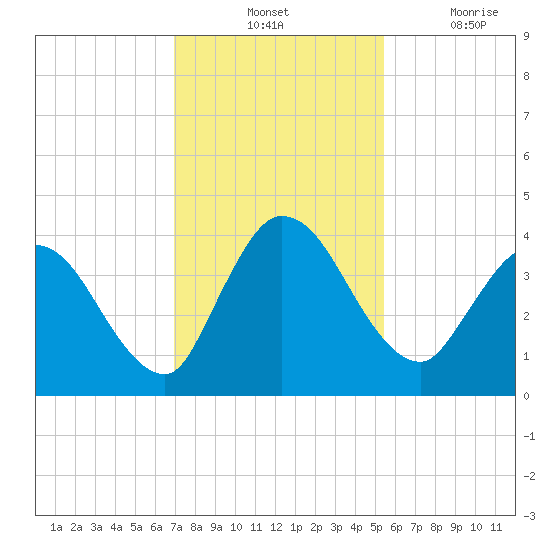 Mink Creek tide chart for Tuesday, November 23, 2021
