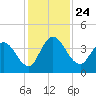 Mink Creek tide chart for Wednesday, November 24, 2021