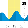 Mink Creek tide chart for Thursday, November 25, 2021