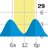 Mink Creek tide chart for Monday, November 29, 2021