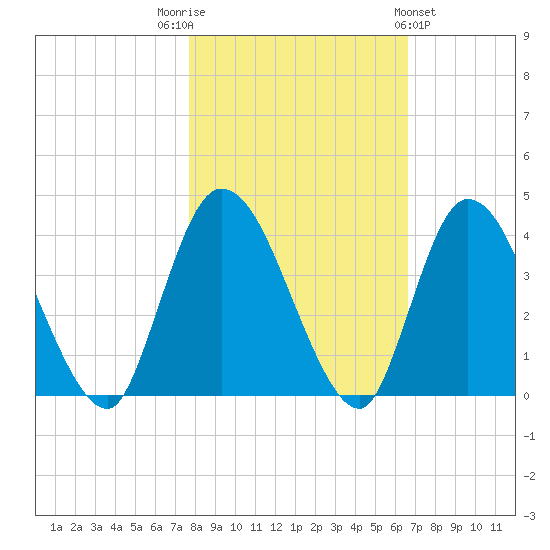 Mink Creek tide chart for Wednesday, November 3, 2021