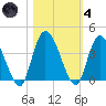 Mink Creek tide chart for Thursday, November 4, 2021