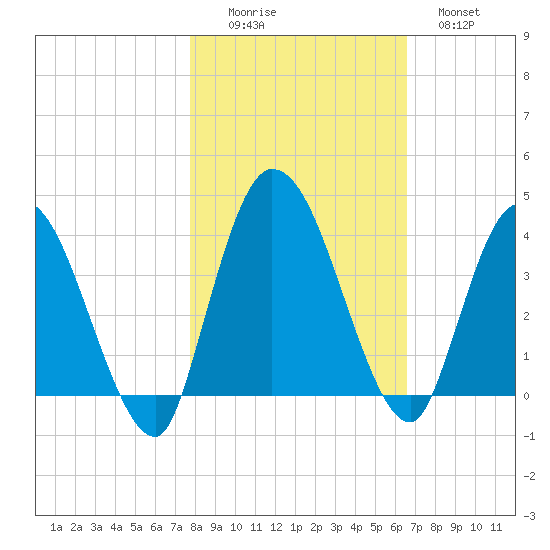 Mink Creek tide chart for Saturday, November 6, 2021