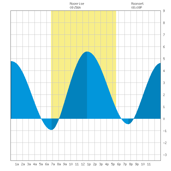 Mink Creek tide chart for Sunday, November 7, 2021