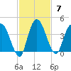 Mink Creek tide chart for Sunday, November 7, 2021