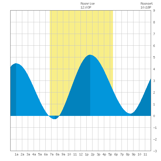 Mink Creek tide chart for Tuesday, November 9, 2021