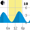 Mink Creek tide chart for Friday, December 10, 2021