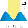 Mink Creek tide chart for Sunday, December 12, 2021