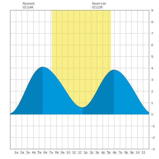 Mink Creek tide chart for Monday, December 13, 2021