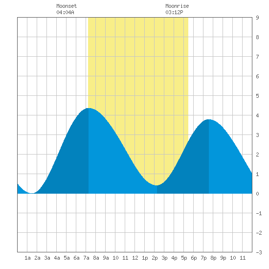 Mink Creek tide chart for Wednesday, December 15, 2021